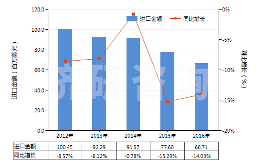 2012-2016年中國(guó)初級(jí)形狀的丁腈橡膠(膠乳除外)(HS40025910)進(jìn)口總額及增速統(tǒng)計(jì)